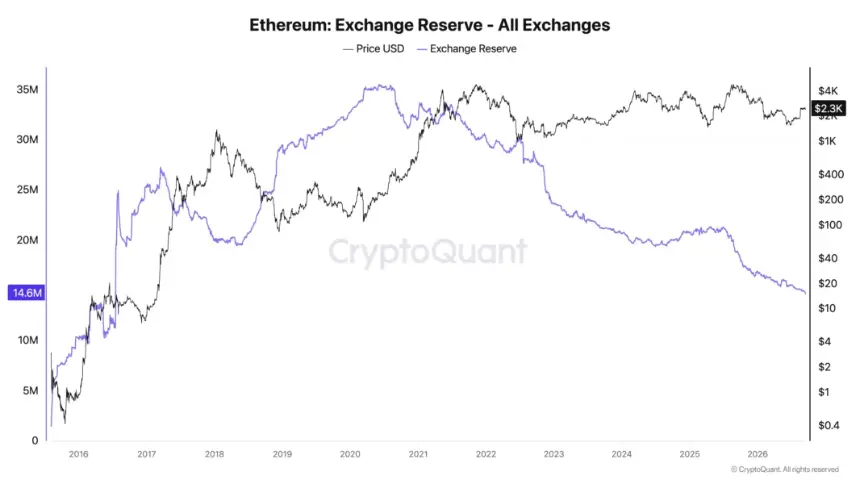 所有交易所的以太坊储备降至1,460万枚ETH