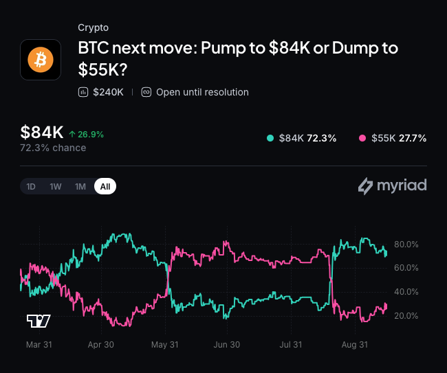 Myriad: Where does Bitcoin go next? Click to make your prediction.