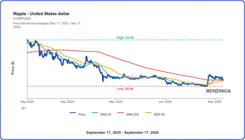 XRP ETF逆势流入，BTC与ETH资金流出