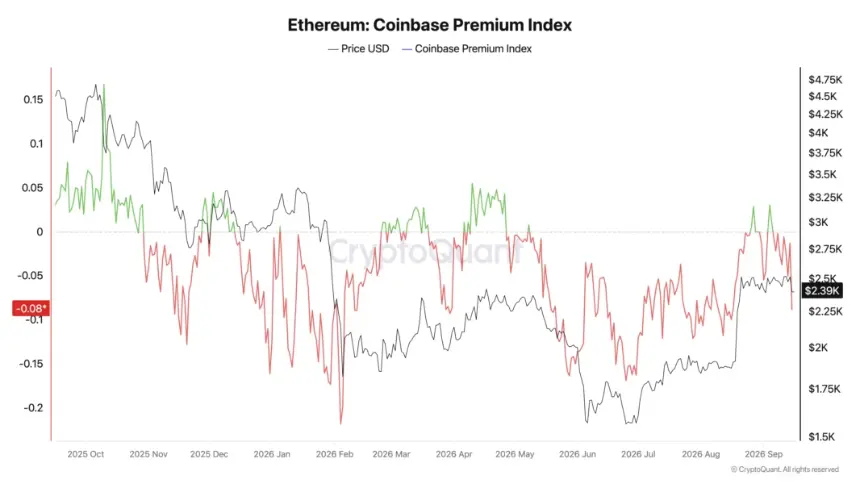 以太坊Coinbase溢价指数