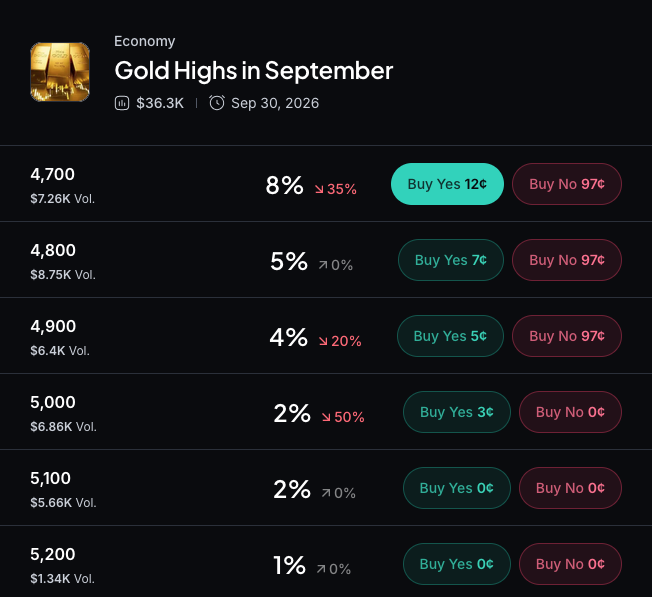 Myriad：金价会涨到多高？点击做出你的预测。