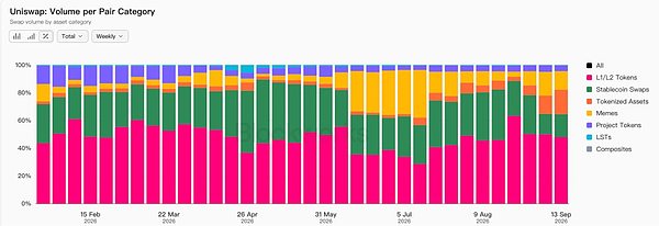 从Robinhood到Arc：Uniswap接住泼天流量 v4加速抢占流动性