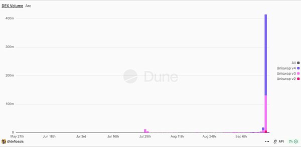 从Robinhood到Arc：Uniswap接住泼天流量 v4加速抢占流动性