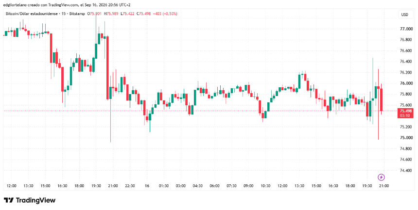 比特币价格数据。图片来源：Tradingview