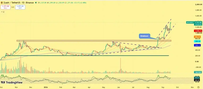 Zcash 突破 1,300 美元，鲸鱼提币放大上涨动能