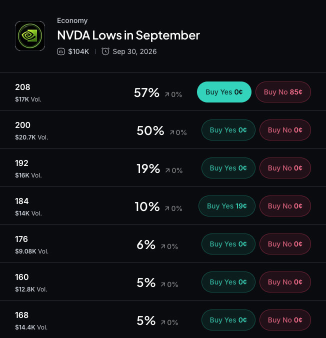 Myriad：英伟达会跌到多低？点击预测。
