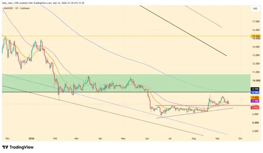 AVAX Price Tests $7 Support as CLARITY Act Fails; Avalanche Adds Tokenized Stocks