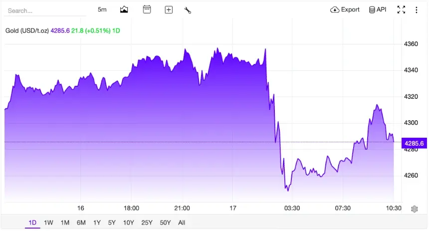 黄金先跌后涨,表明是获利了结而非恐慌。