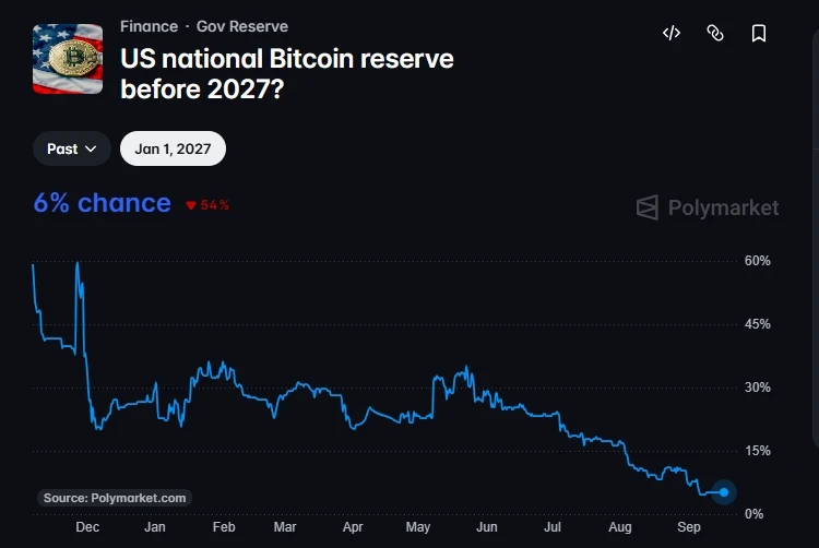 美国众议院委员会推进战略比特币储备法案，但2027年成法概率降至6%