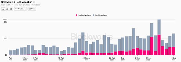从Robinhood到Arc：Uniswap接住泼天流量 v4加速抢占流动性