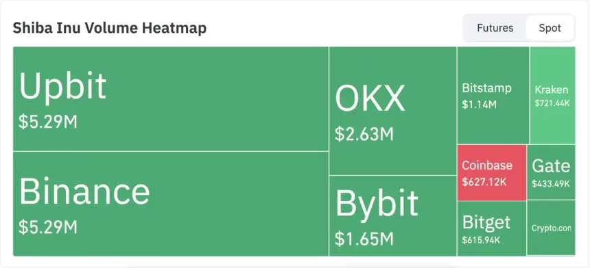 SHIB 现货交易量热图显示 Upbit 和 Binance 均为 529 万美元。
