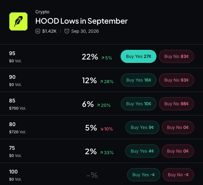 Myriad：Robinhood 股价会跌到多低？点击做出你的预测。