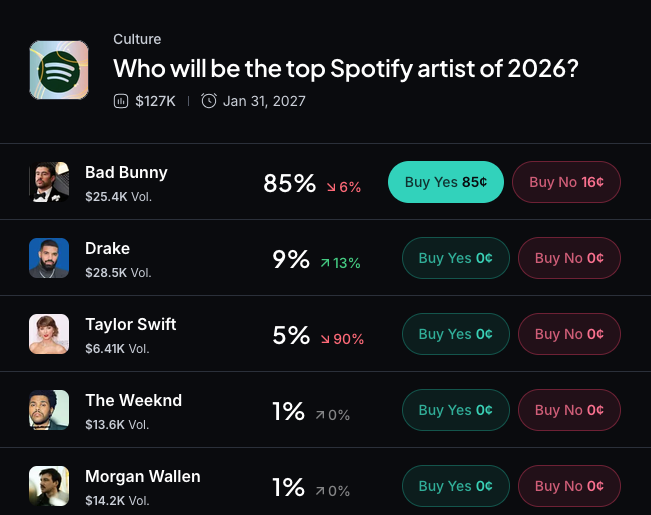 Myriad: Who will be the top Spotify artist of 2026? Click to make your prediction.