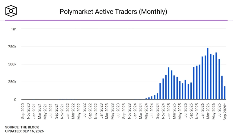 韩国警方指控26名Polymarket用户非法赌博