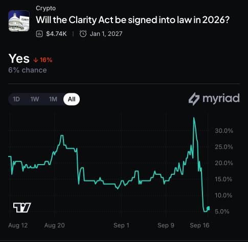 Myriad: Will the Clarity Act be signed into law in 2026? Click to make your prediction.