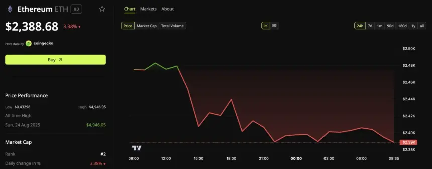 以太坊（ETH）价格表现