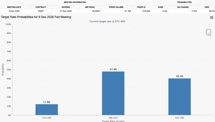 Fed Rate Hike Odds in December.