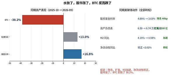 降息放水期间BTC与美股走势对比