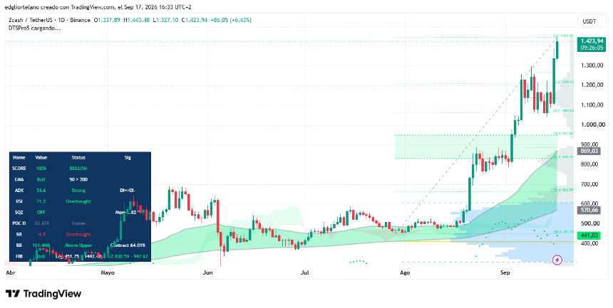 Bitcoin Steadies Near $76,300 After Fed Rate Hike as Zcash Surges 23%