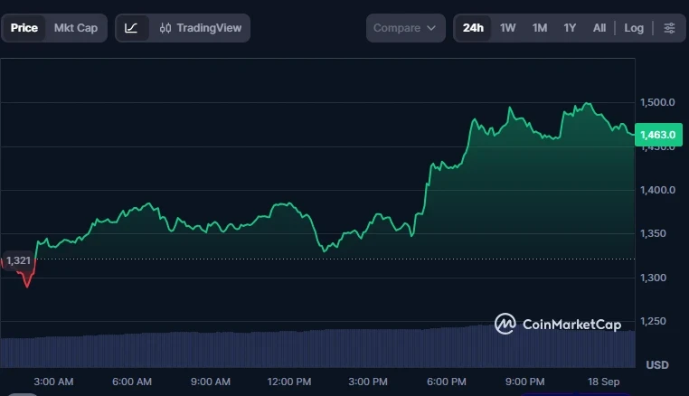 Zcash Rallies 10% on Paradigm Co-Founder Endorsement, Analyst Eyes $1,800 Target
