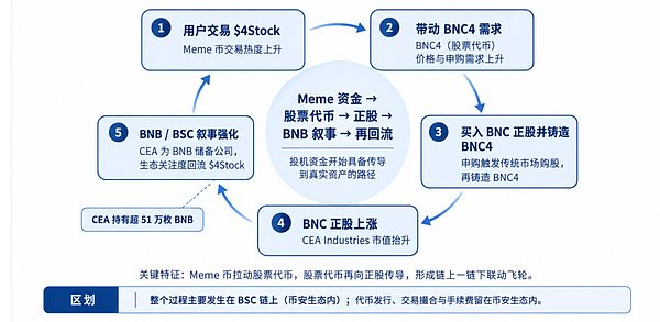 Meme币拉动真实股票循环