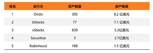 股票代币发行格局