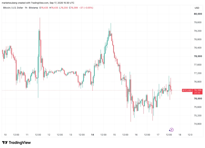 Bitcoin Steadies Near $76.5K as US Stocks Rebound After Fed Rate Hike