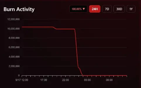 SHIB销毁率24小时暴跌100%至0美元，罕见停摆但长期销毁未止