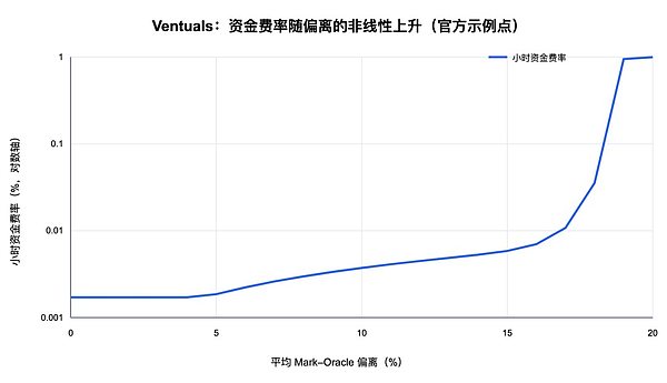 链上 Pre-IPO 永续合约定价机制及相关风险解析