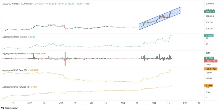 Zcash(ZEC)涨势迈向1800美元,NU7升级与Paradigm披露提振多头