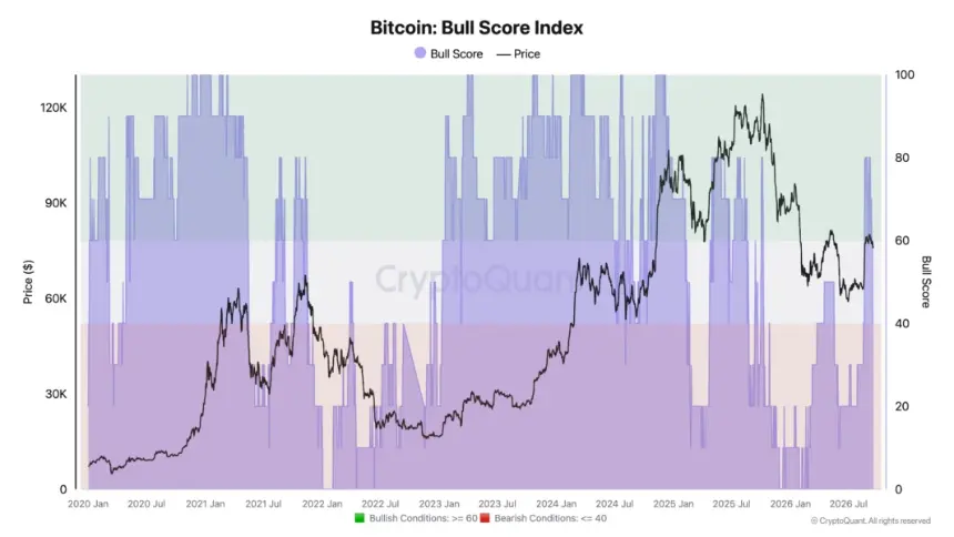 Bitcoin Steadies Near $76.5K as US Stocks Rebound After Fed Rate Hike
