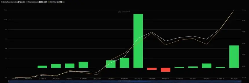 Grayscale Zcash ETF Plans 3-for-1 Split as Inflows Top $233M and ZEC Sets Record