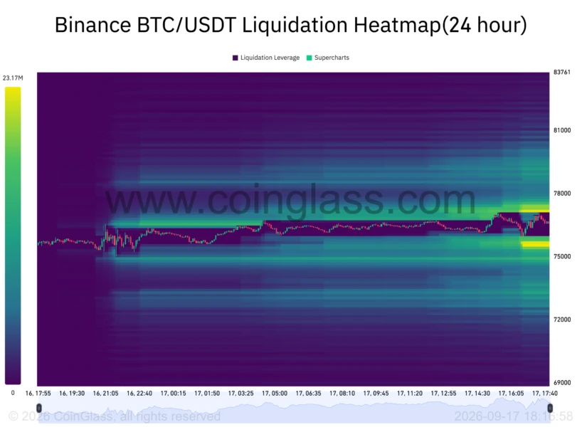 Bitcoin Steadies Near $76.5K as US Stocks Rebound After Fed Rate Hike
