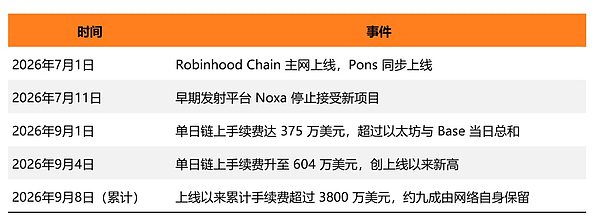 Robinhood Chain手续费