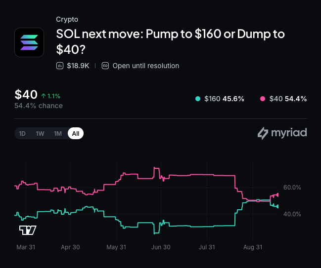 Myriad：Solana下一步走向何方？点击做出你的预测。