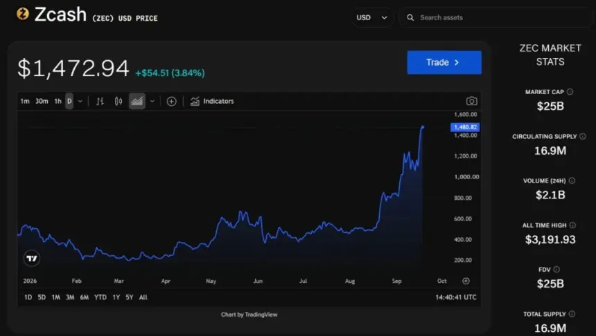 Grayscale Zcash ETF Plans 3-for-1 Split as Inflows Top $233M and ZEC Sets Record