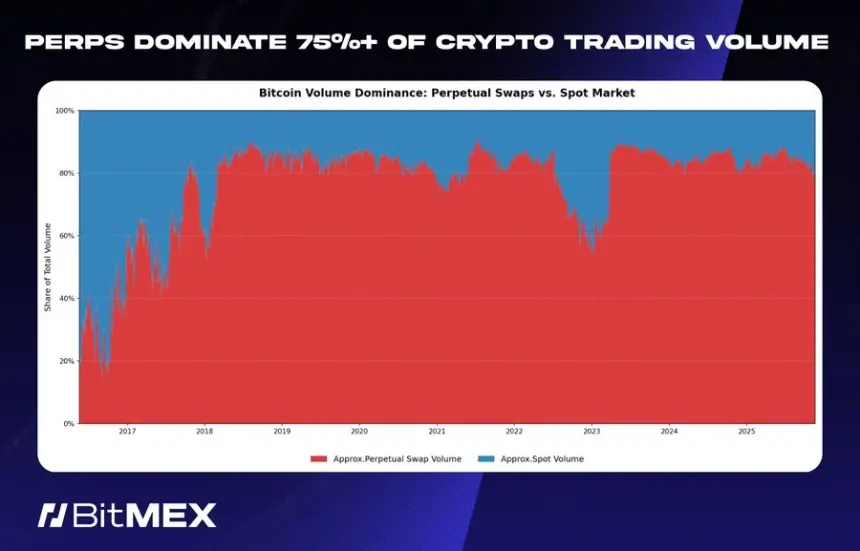 Perpetual contracts now account for 75%+ of all crypto trading volume. Source: BitMEX