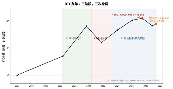 BTC的宏观定价变了吗