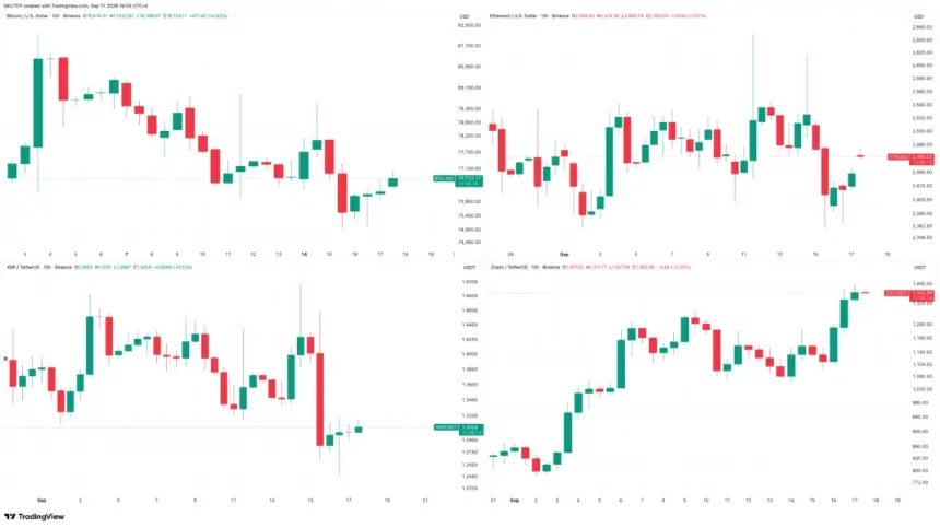 BTC、ETH、XRP与ZEC多面板加密货币K线图，显示反弹与局部突破。