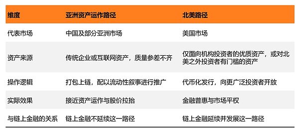 RWA两条路径与链上金融