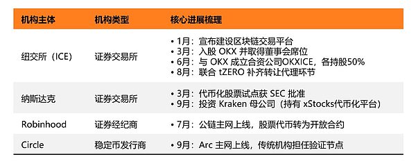 传统金融链上迁移趋势