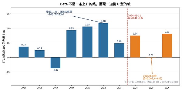 ETF上市前后BTC市场结构变化