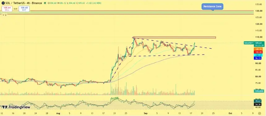 Solana Holds $100 Support as $106 Breakout Could Unlock $130 Rally