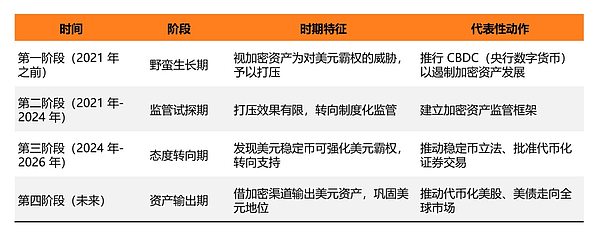 美国监管态度四阶段