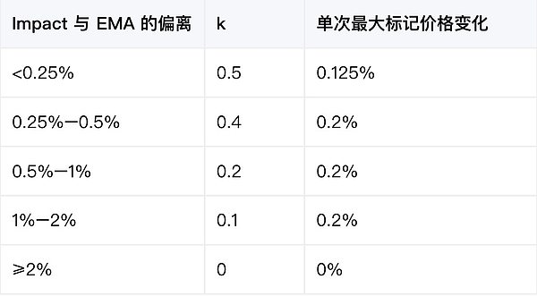 链上 Pre-IPO 永续合约定价机制及相关风险解析