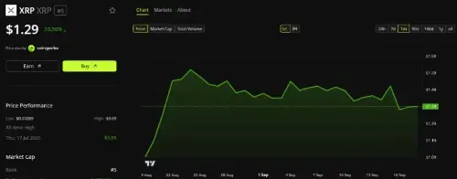 XRP两周RSI创13年新低，$1.29支撑成周期底部辩论焦点