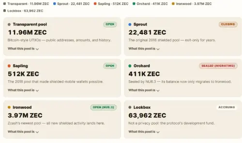 Zcash开发者基金存废之争:Dragonfly合伙人呼吁2028年后终止
