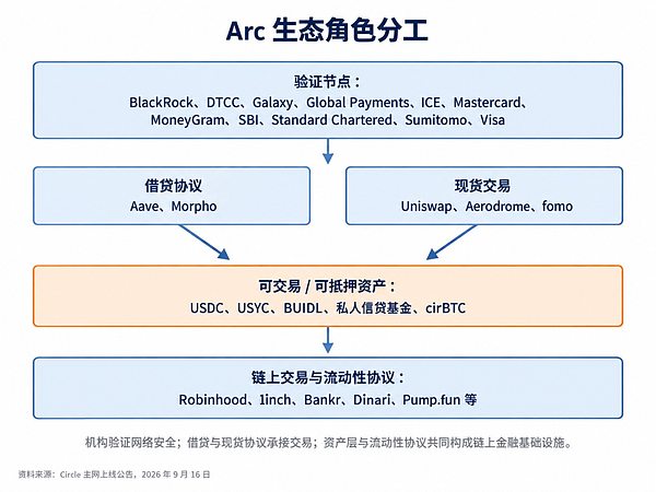 Arc验证节点机构