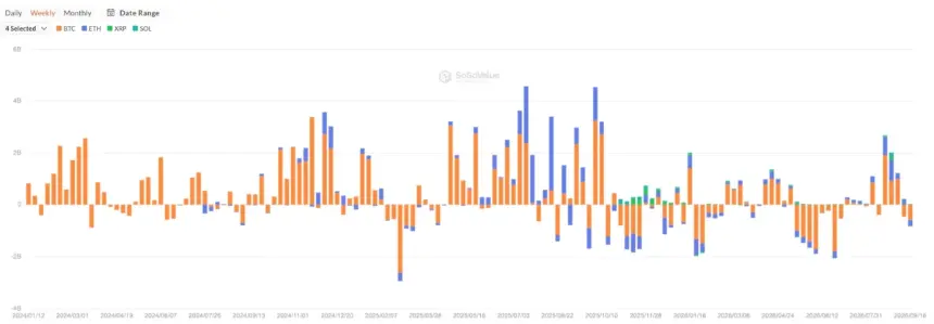 比特币、以太坊、XRP与Solana现货ETF历史每周净流入与流出柱状图。