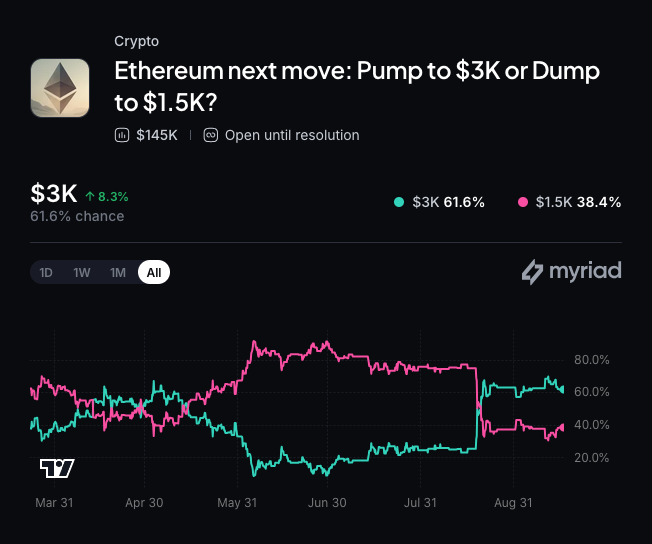 Myriad: Ethereum's next move? Click to make your prediction.